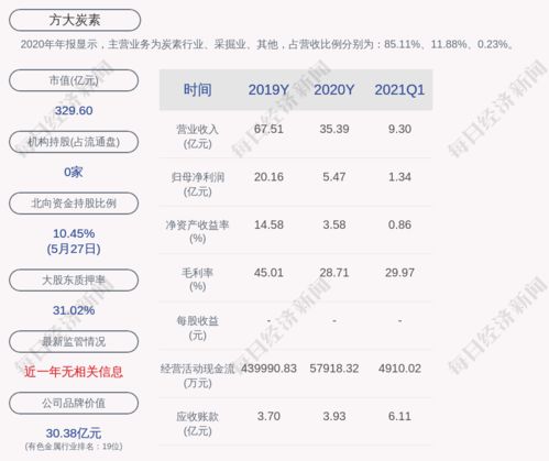 方大炭素股權(quán)動(dòng)態(tài) 方大集團(tuán)解除質(zhì)押1.22億股及再質(zhì)押8700萬(wàn)股，聚焦技術(shù)開發(fā)與技術(shù)咨詢